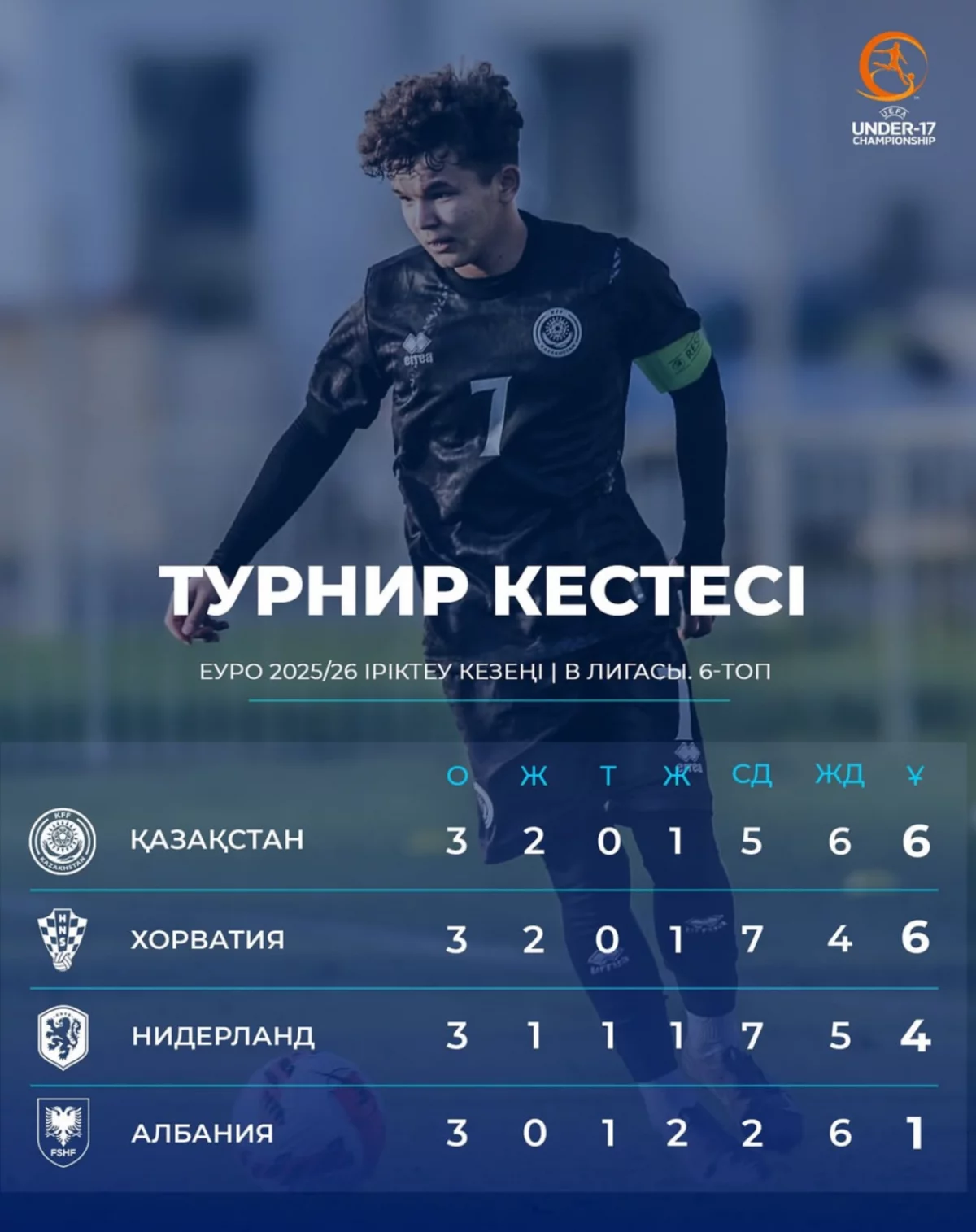 Қазақстан Еуропа чемпионатына бір қадам жақындады – U-17 құрамасының тарихи жетістігі