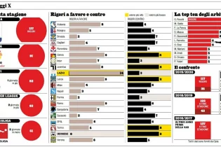 А сериясы - биыл ең көп пенальти белгіленген біріншілік