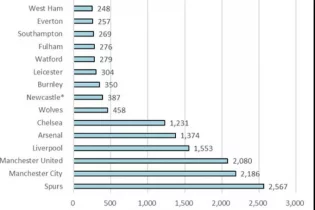 АПЛдың бай клубтары анықталды