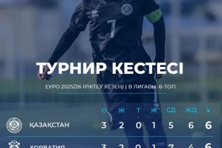 Қазақстан Еуропа чемпионатына бір қадам жақындады – U-17 құрамасының тарихи жетістігі