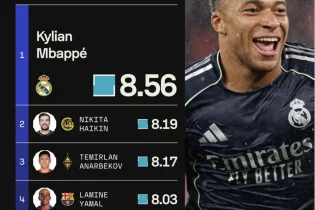 Қазақстандық футболшы Ламин Ямал, Эрлинг Холандтарды артқа қалдырды