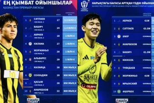 Қазақстандық футболшылардың трансферлік құны белгілі болды